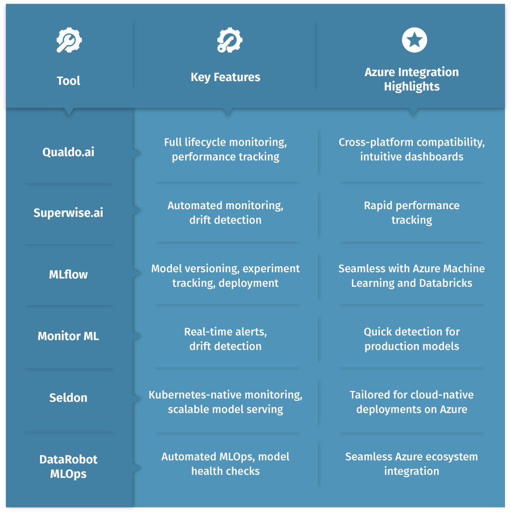 ML Model Monitoring Tools on Azure List