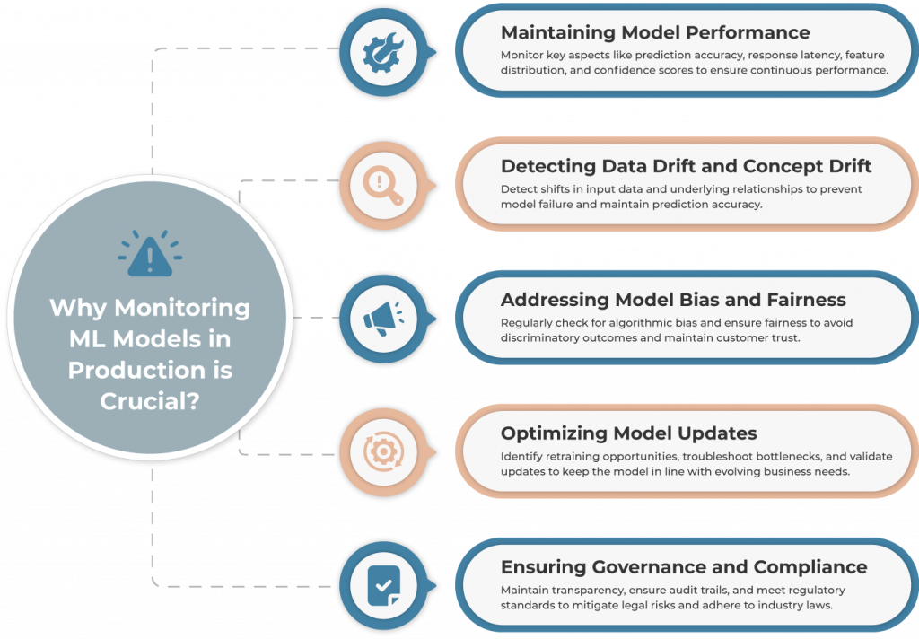 Monitoring ML Models in Production